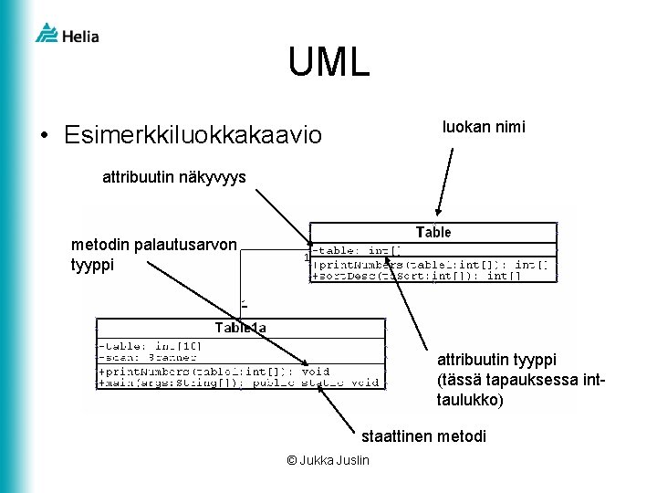 UML luokan nimi • Esimerkkiluokkakaavio attribuutin näkyvyys metodin palautusarvon tyyppi attribuutin tyyppi (tässä tapauksessa