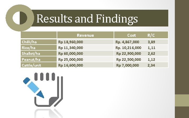 Results and Findings Revenue Chilli/ha Rice/ha Shallot/ha Peanut/ha Cattle/unit Rp 18, 960, 000 Rp