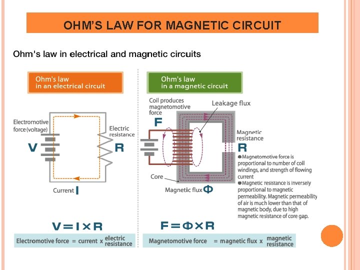 OHM’S LAW FOR MAGNETIC CIRCUIT 