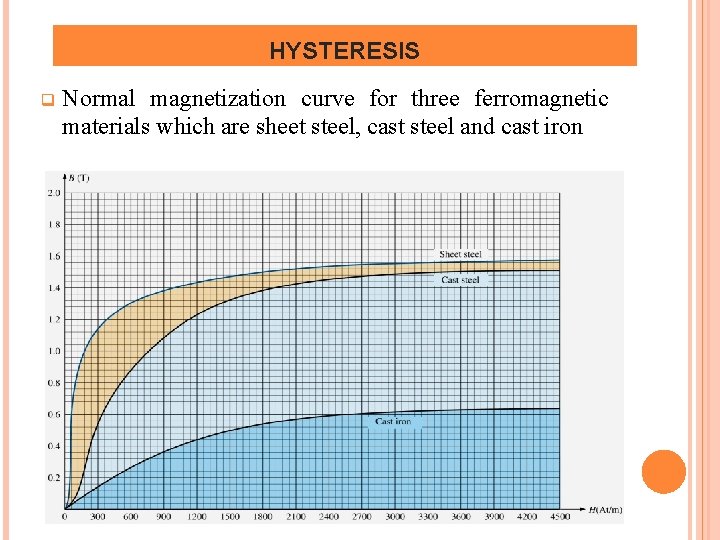 HYSTERESIS q Normal magnetization curve for three ferromagnetic materials which are sheet steel, cast