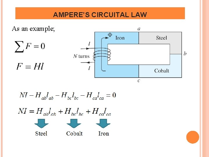 AMPERE’S CIRCUITAL LAW As an example; 