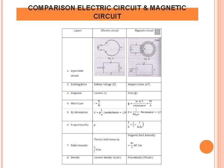 COMPARISON ELECTRIC CIRCUIT & MAGNETIC CIRCUIT 