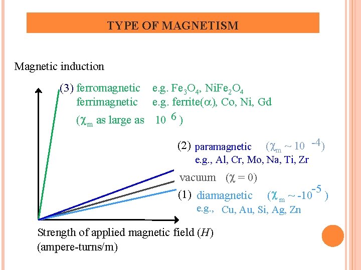 TYPE OF MAGNETISM Magnetic induction (3) ferromagnetic ferrimagnetic e. g. Fe 3 O 4,