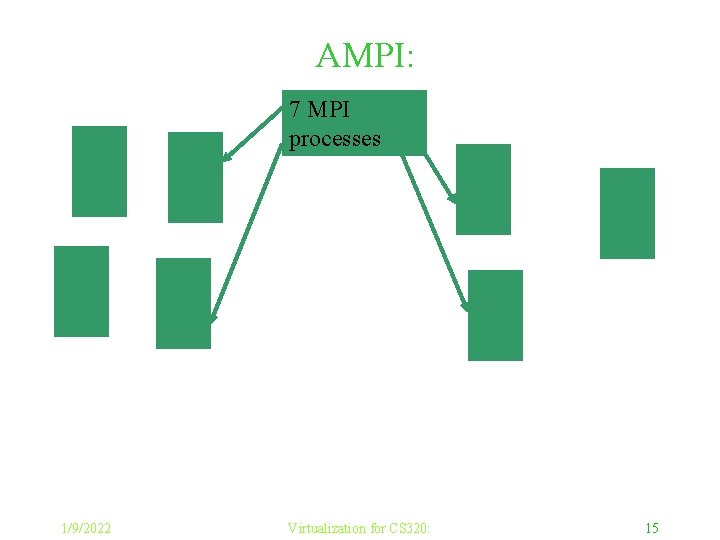 AMPI: 7 MPI processes 1/9/2022 Virtualization for CS 320: 15 