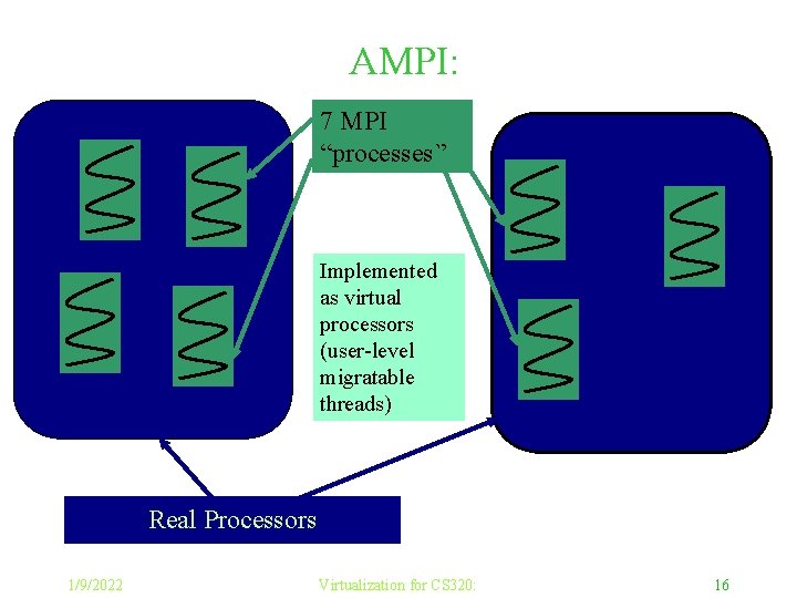 AMPI: 7 MPI “processes” Implemented as virtual processors (user-level migratable threads) Real Processors 1/9/2022