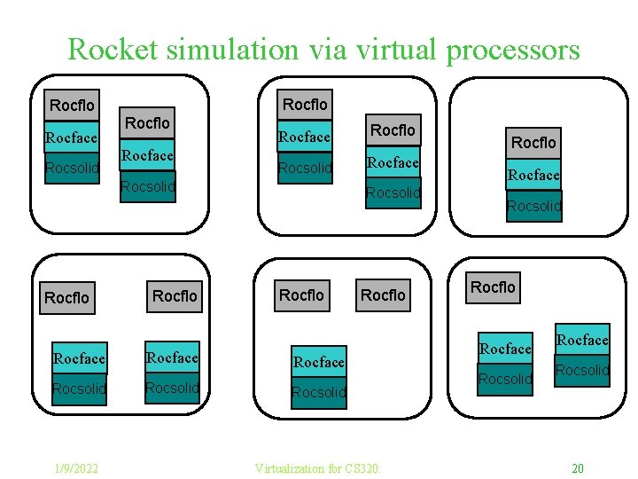 Rocket simulation via virtual processors Rocflo Rocface Rocsolid Rocflo Rocface Rocflo Rocsolid Rocface Rocsolid