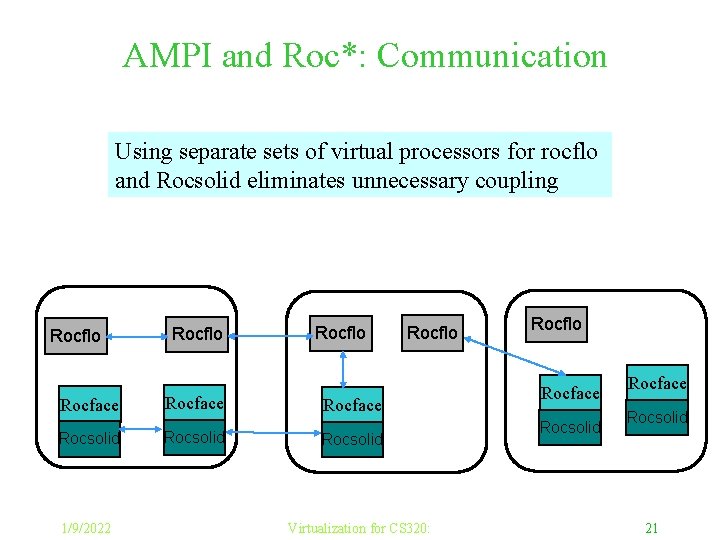 AMPI and Roc*: Communication Using separate sets of virtual processors for rocflo and Rocsolid