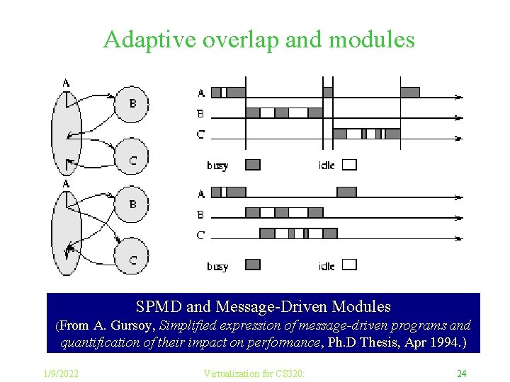 Adaptive overlap and modules SPMD and Message-Driven Modules (From A. Gursoy, Simplified expression of