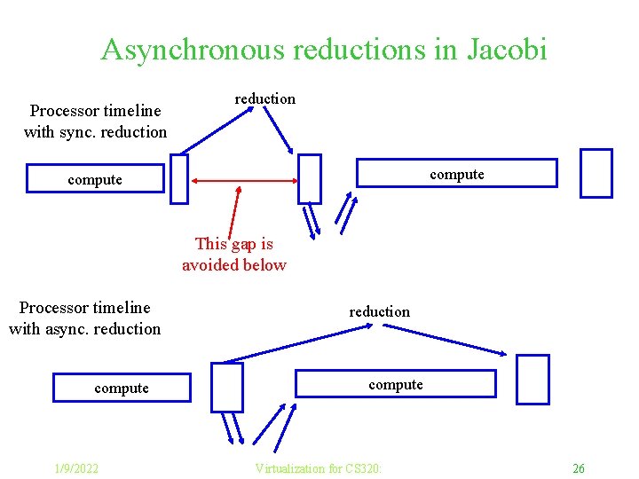 Asynchronous reductions in Jacobi Processor timeline with sync. reduction compute This gap is avoided