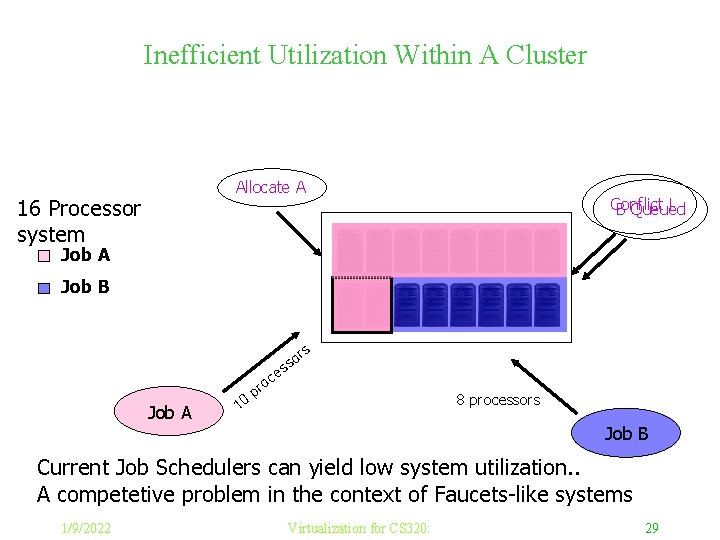 Inefficient Utilization Within A Cluster Allocate A 16 Processor system Conflict ! B Queued