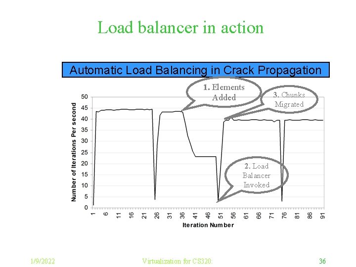 Load balancer in action Automatic Load Balancing in Crack Propagation 1. Elements Added 3.