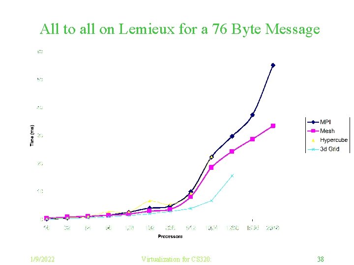 All to all on Lemieux for a 76 Byte Message 1/9/2022 Virtualization for CS