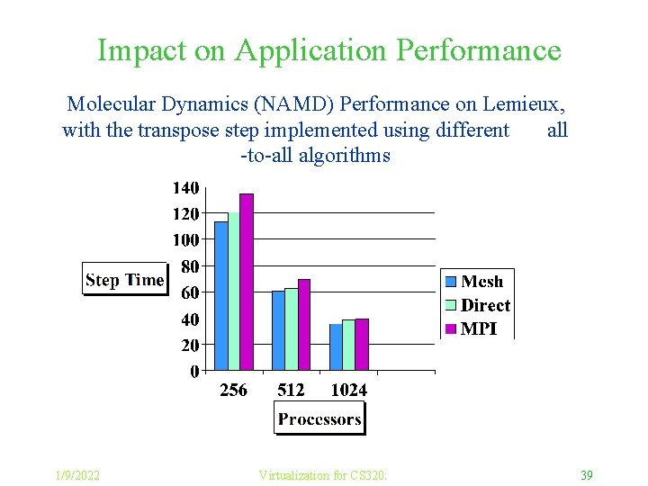 Impact on Application Performance Molecular Dynamics (NAMD) Performance on Lemieux, with the transpose step