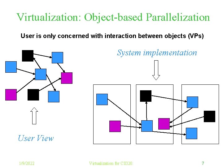 Virtualization: Object-based Parallelization User is only concerned with interaction between objects (VPs) System implementation