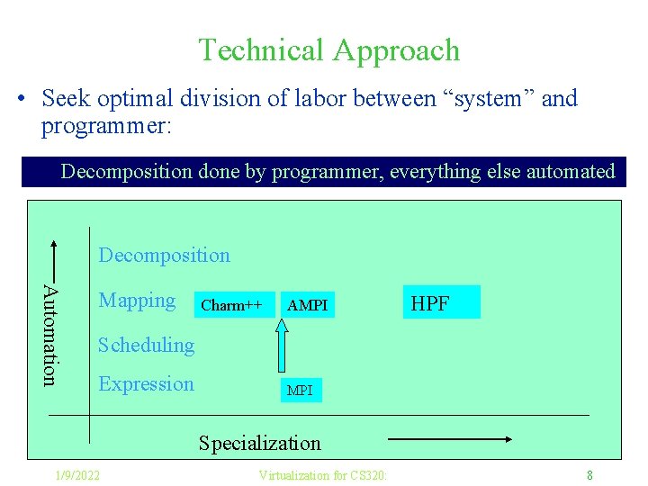 Technical Approach • Seek optimal division of labor between “system” and programmer: Decomposition done