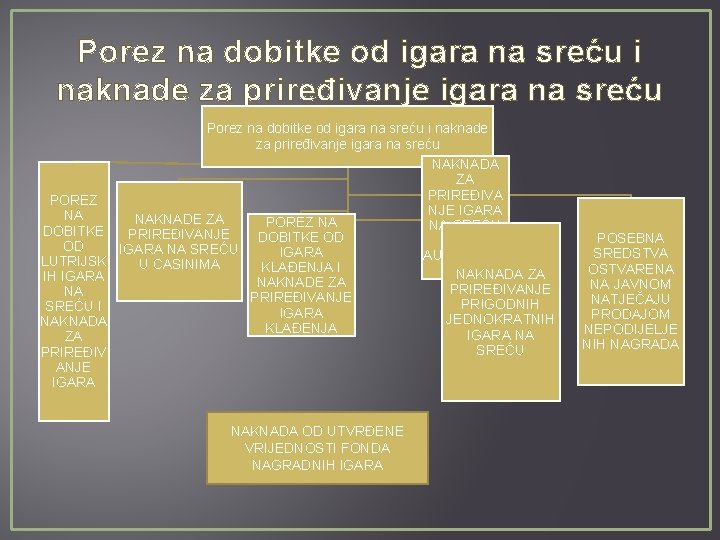 Porez na dobitke od igara na sreću i naknade za priređivanje igara na sreću