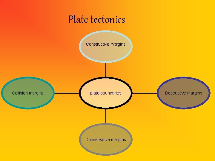 Plate tectonics Constructive margins Collision margins plate boundaries Conservative margins Destructive margins 