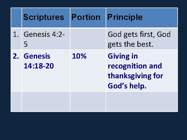 Scriptures Portion Principle 1. Genesis 4: 25 2. Genesis 10% 14: 18 -20 God