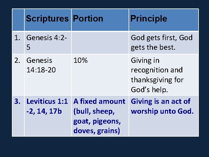 Scriptures Portion 1. Genesis 4: 25 2. Genesis 14: 18 -20 Principle God gets