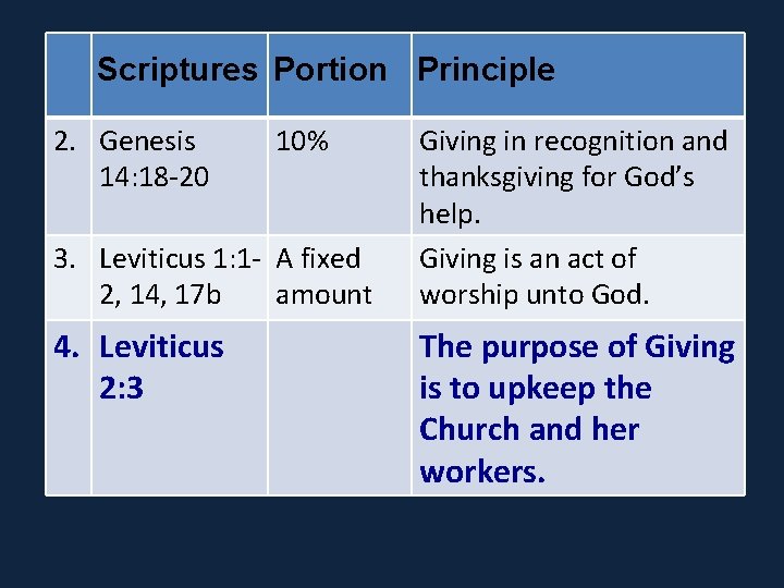 Scriptures Portion Principle 2. Genesis 14: 18 -20 10% 3. Leviticus 1: 1 -