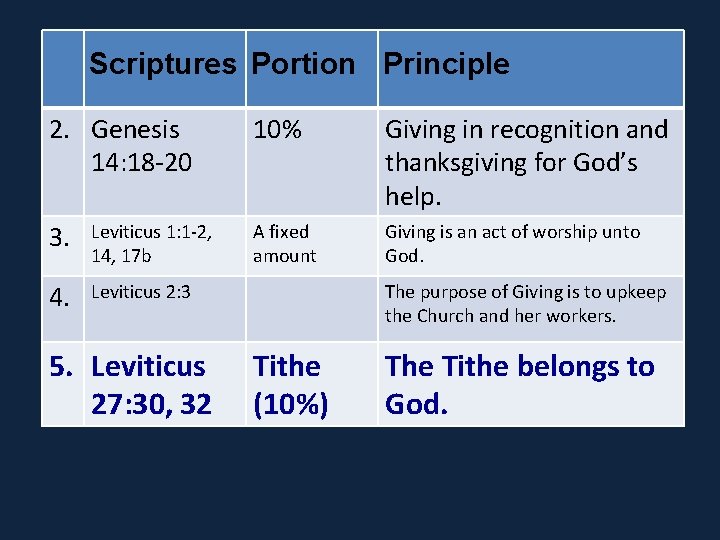 Scriptures Portion Principle 2. Genesis 14: 18 -20 10% Giving in recognition and thanksgiving