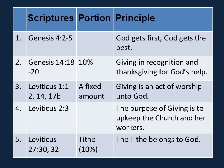 Scriptures Portion Principle 1. Genesis 4: 2 -5 God gets first, God gets the