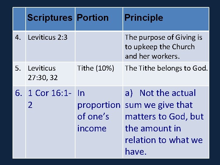 Scriptures Portion 4. Leviticus 2: 3 5. Leviticus 27: 30, 32 Tithe (10%) 6.