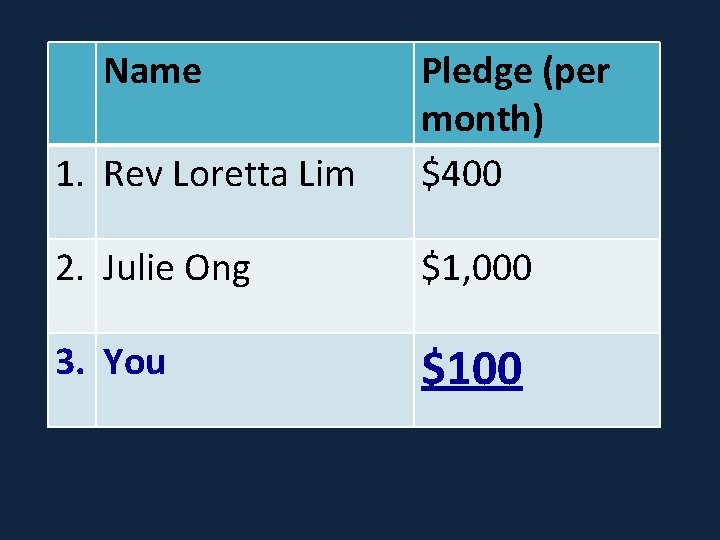 Name 1. Rev Loretta Lim Pledge (per month) $400 2. Julie Ong $1, 000