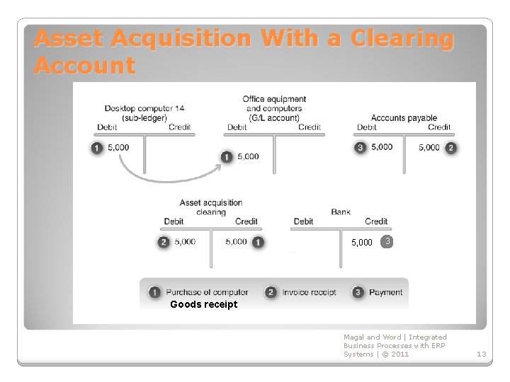 Asset Acquisition With a Clearing Account 5, 000 3 Goods receipt Magal and Word