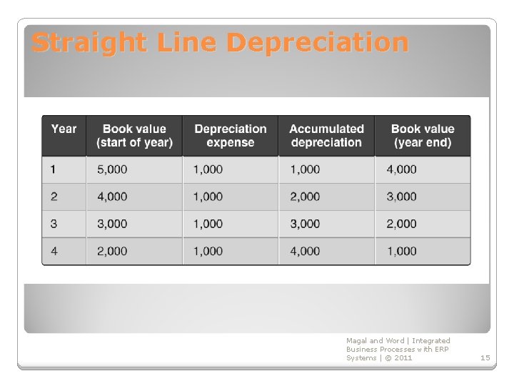 Straight Line Depreciation Magal and Word | Integrated Business Processes with ERP Systems |