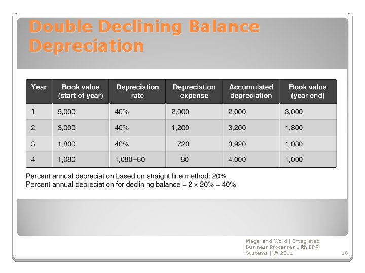 Double Declining Balance Depreciation Magal and Word | Integrated Business Processes with ERP Systems