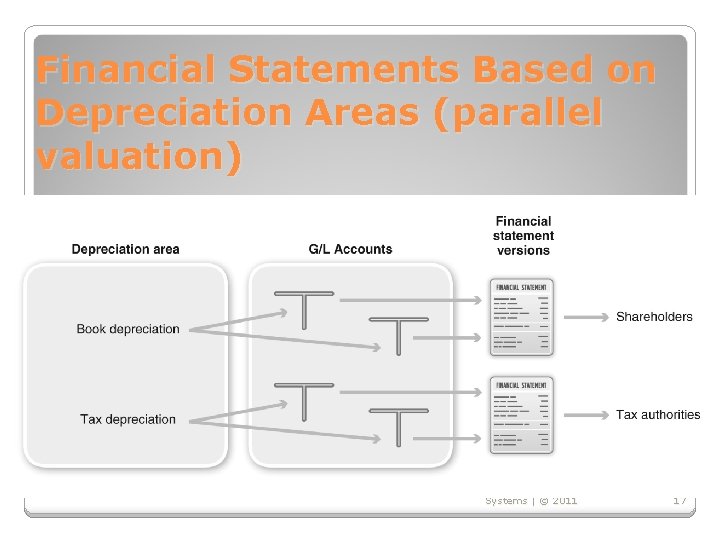 Financial Statements Based on Depreciation Areas (parallel valuation) Magal and Word | Integrated Business