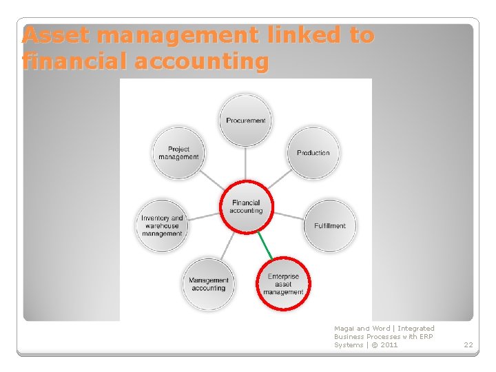 Asset management linked to financial accounting Magal and Word | Integrated Business Processes with