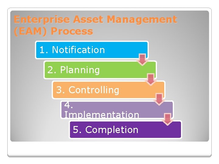 Enterprise Asset Management (EAM) Process 1. Notification 2. Planning 3. Controlling 4. Implementation 5.