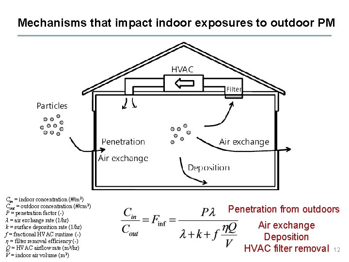 Mechanisms that impact indoor exposures to outdoor PM Cin = indoor concentration (#/m 3)