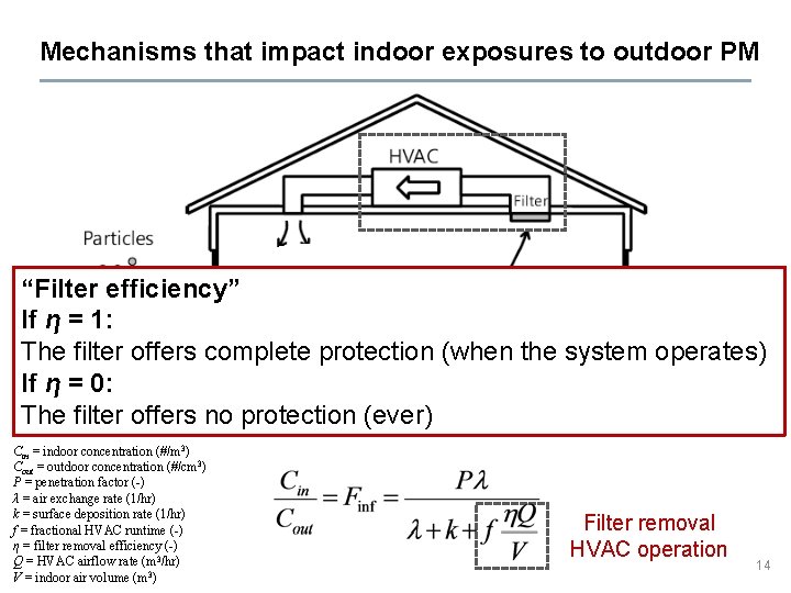 Mechanisms that impact indoor exposures to outdoor PM “Filter efficiency” If η = 1: