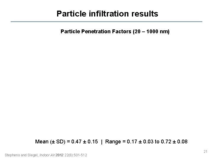 Particle infiltration results Particle Penetration Factors (20 – 1000 nm) Mean (± SD) =