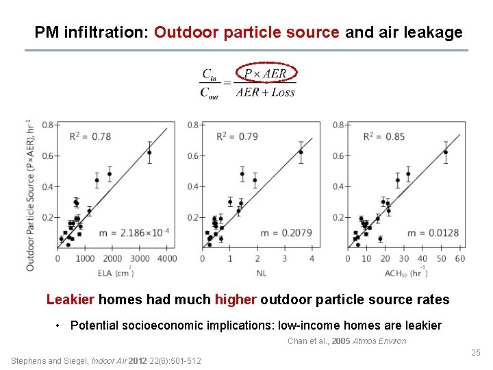 PM infiltration: Outdoor particle source and air leakage Leakier homes had much higher outdoor