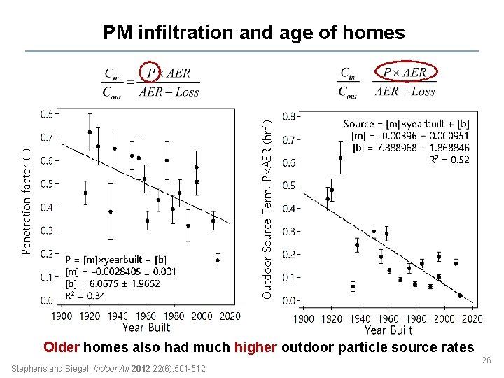 Penetration factor (-) Outdoor Source Term, P×AER (hr-1) PM infiltration and age of homes