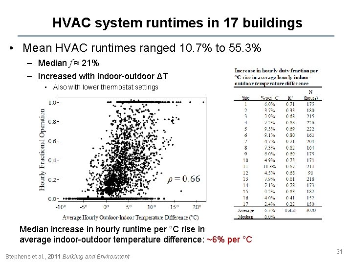 HVAC system runtimes in 17 buildings • Mean HVAC runtimes ranged 10. 7% to