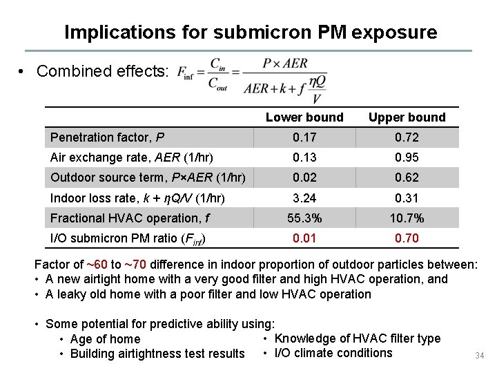 Implications for submicron PM exposure • Combined effects: Lower bound Upper bound Penetration factor,