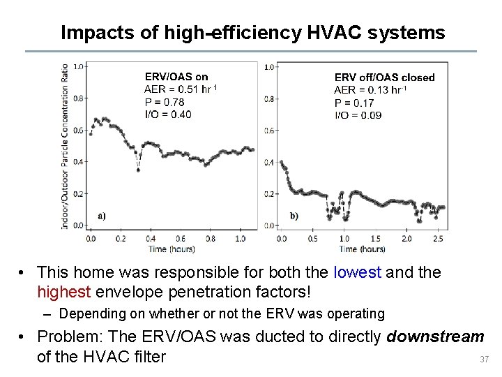 Impacts of high-efficiency HVAC systems • This home was responsible for both the lowest