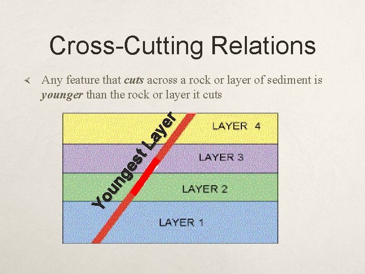 Cross-Cutting Relations Any feature that cuts across a rock or layer of sediment is