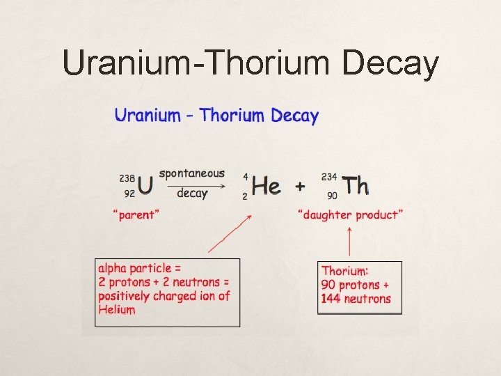 Uranium-Thorium Decay 