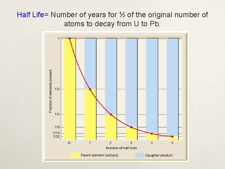 Half Life= Number of years for ½ of the original number of atoms to