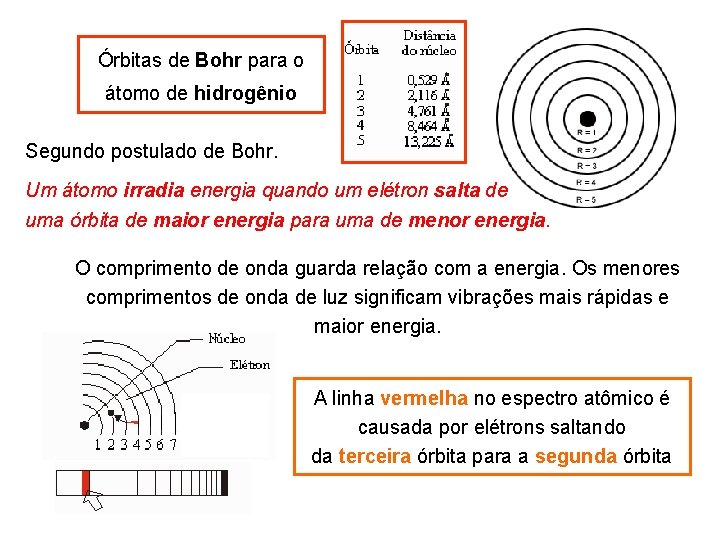 Órbitas de Bohr para o átomo de hidrogênio Segundo postulado de Bohr. Um átomo