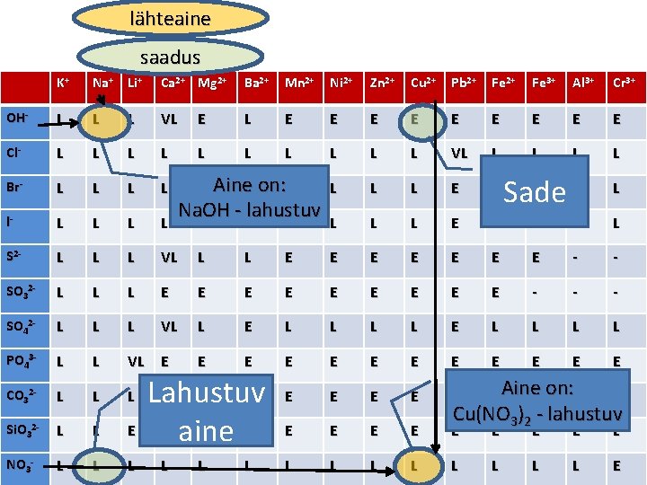 lähteaine saadus K+ Na+ Li+ Ca 2+ Mg 2+ Ba 2+ Mn 2+ Ni