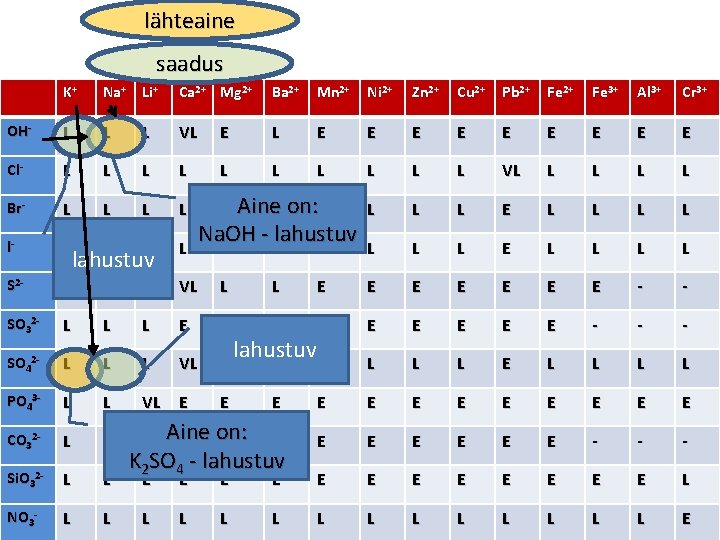 lähteaine saadus K+ Na+ Li+ Ca 2+ Mg 2+ Ba 2+ Mn 2+ Ni