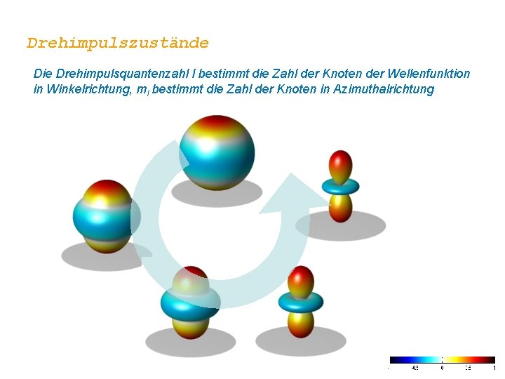 Drehimpulszustände Die Drehimpulsquantenzahl l bestimmt die Zahl der Knoten der Wellenfunktion in Winkelrichtung, ml