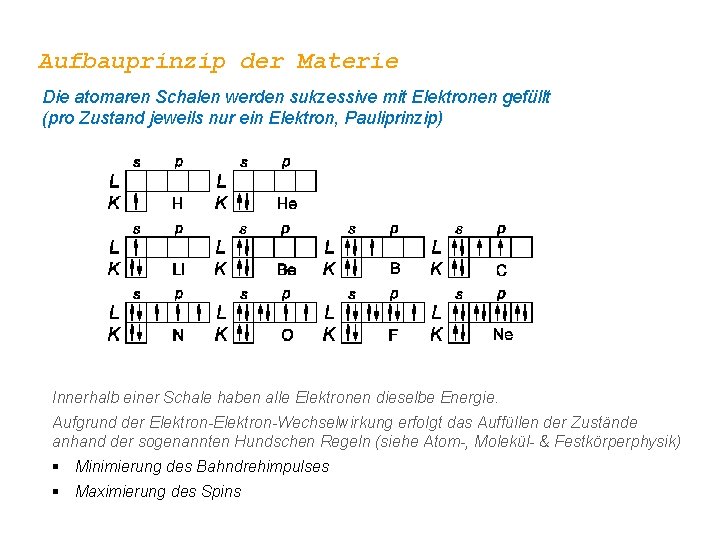 Aufbauprinzip der Materie Die atomaren Schalen werden sukzessive mit Elektronen gefüllt (pro Zustand jeweils